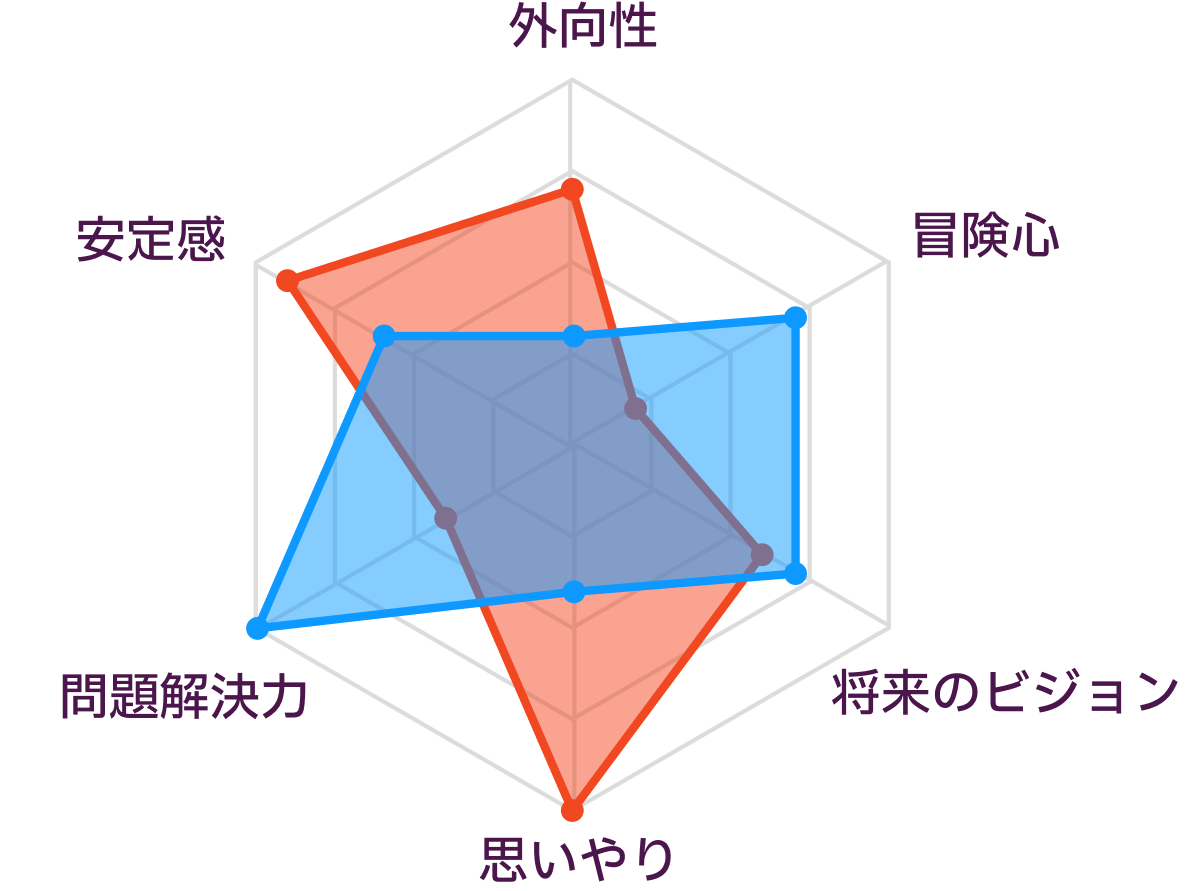 ISFJとINTPの性格の比較