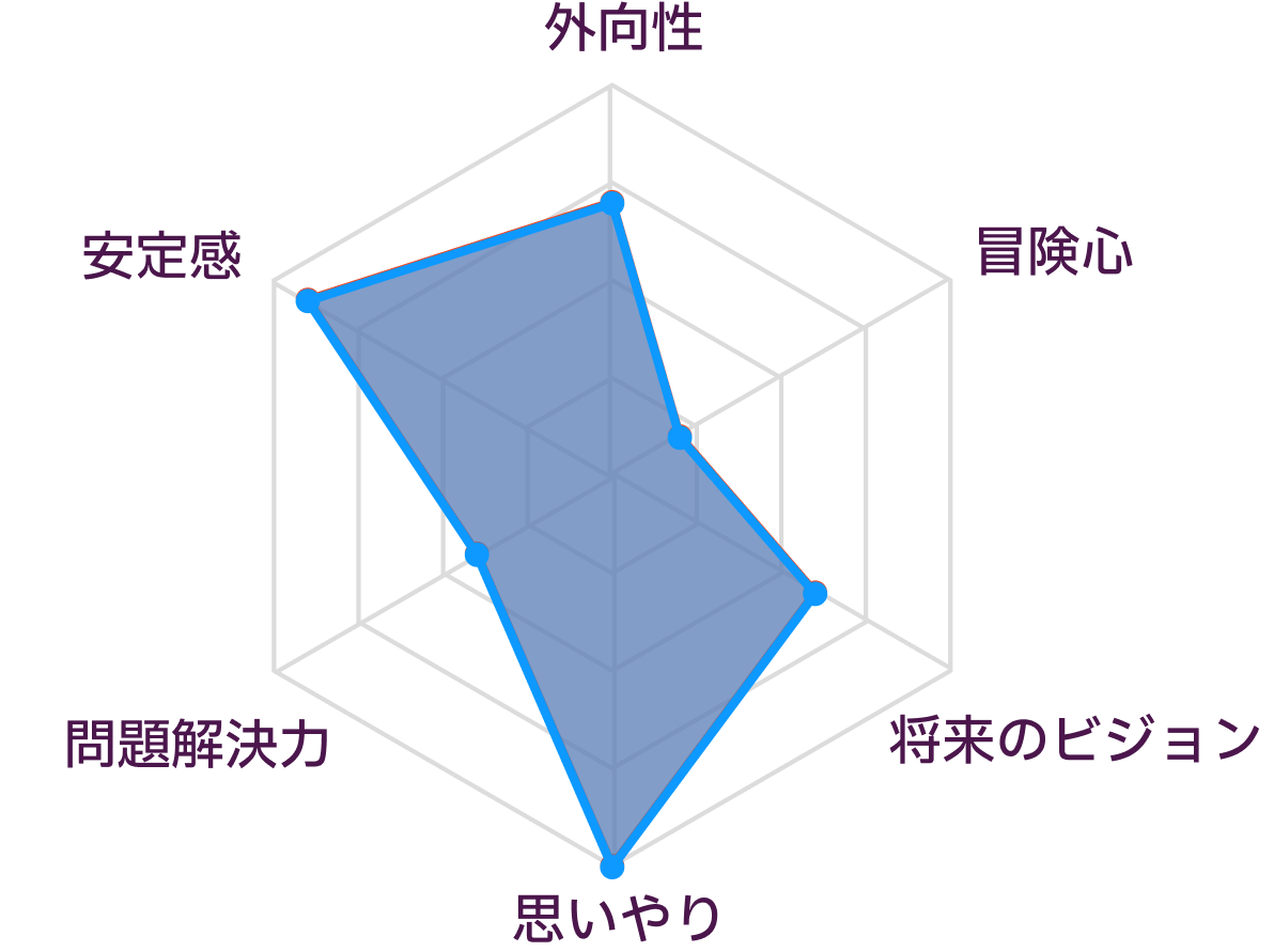 ISFJとISFJの性格の比較