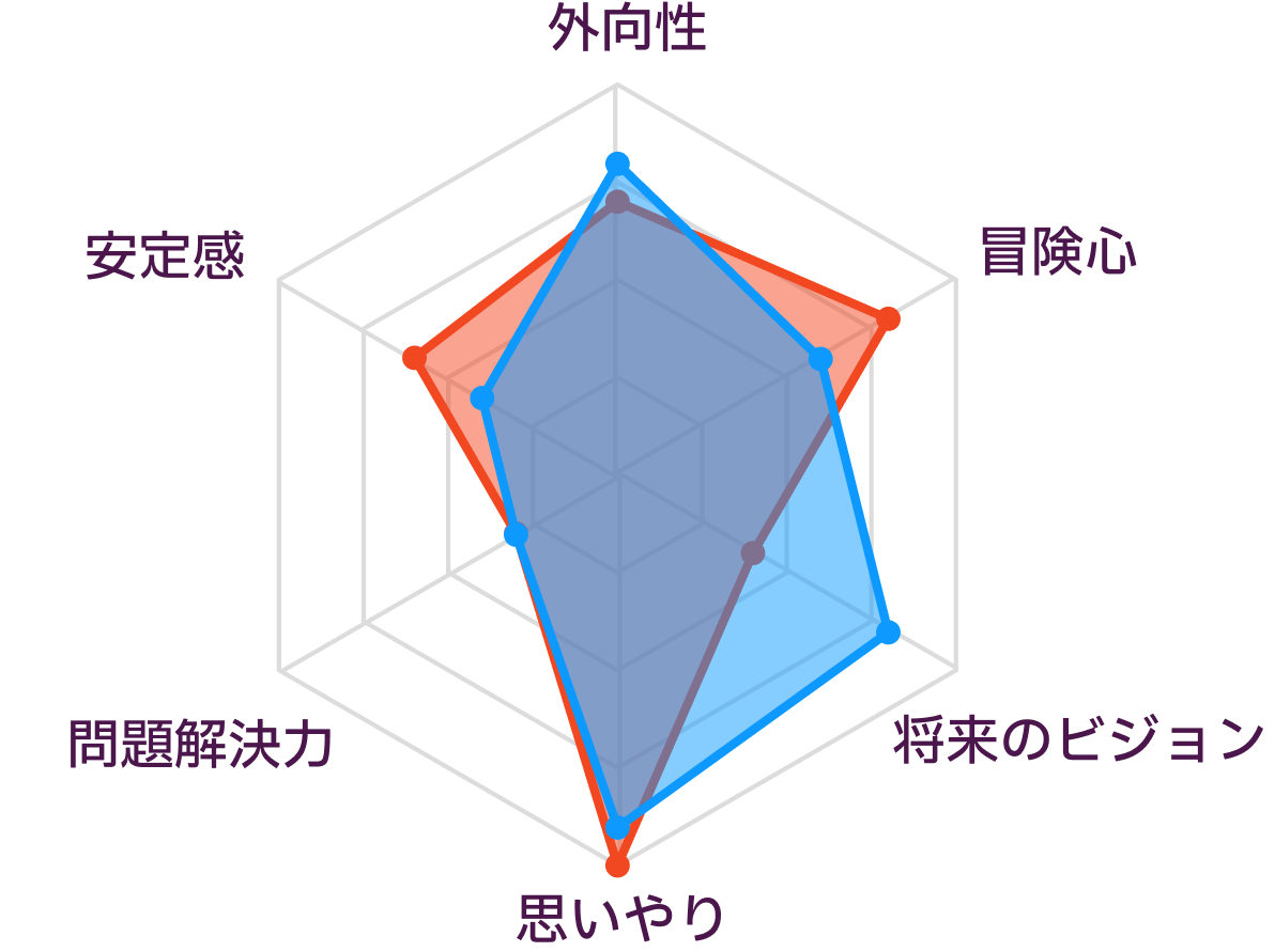 ISFPとENFJの性格の比較