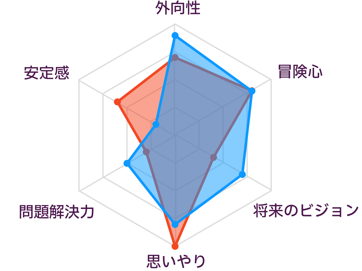 ISFPとENFPの性格の比較