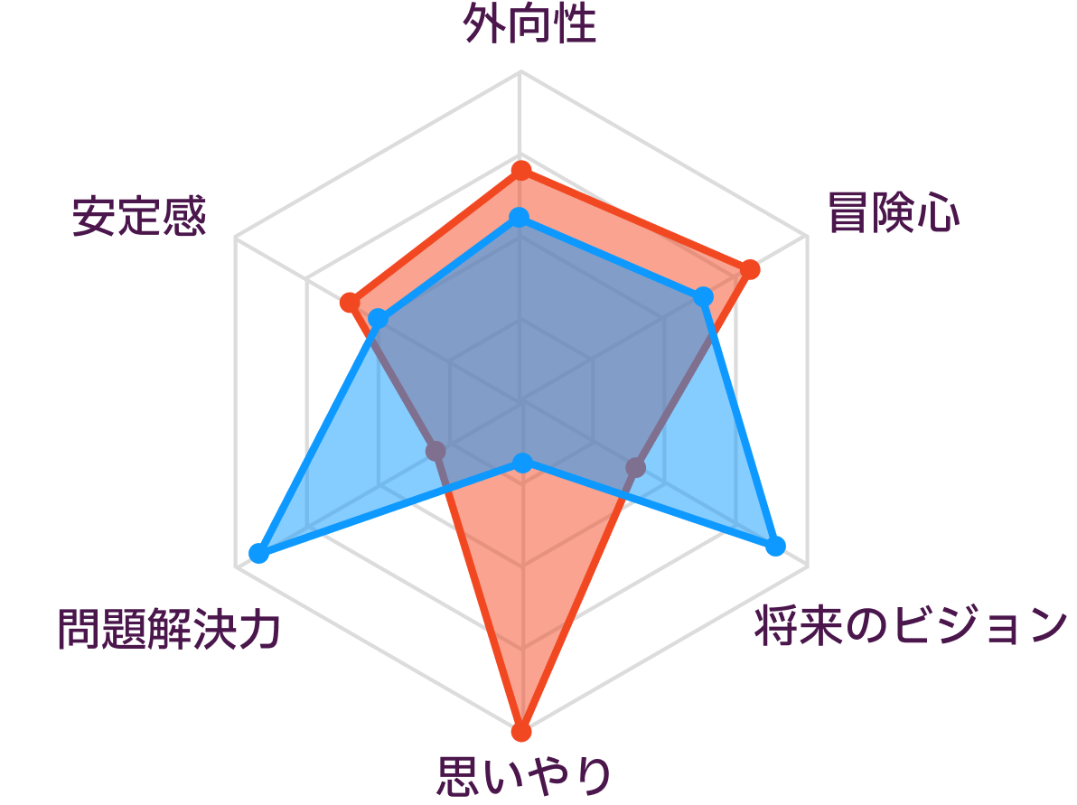 ISFPとENTJの性格の比較