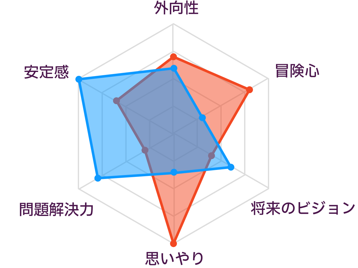 ISFPとESTJの性格の比較