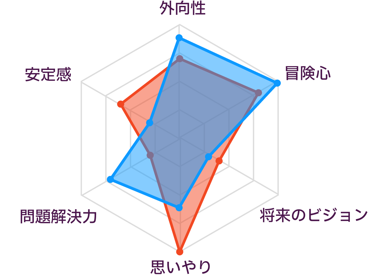 ISFPとESTPの性格の比較