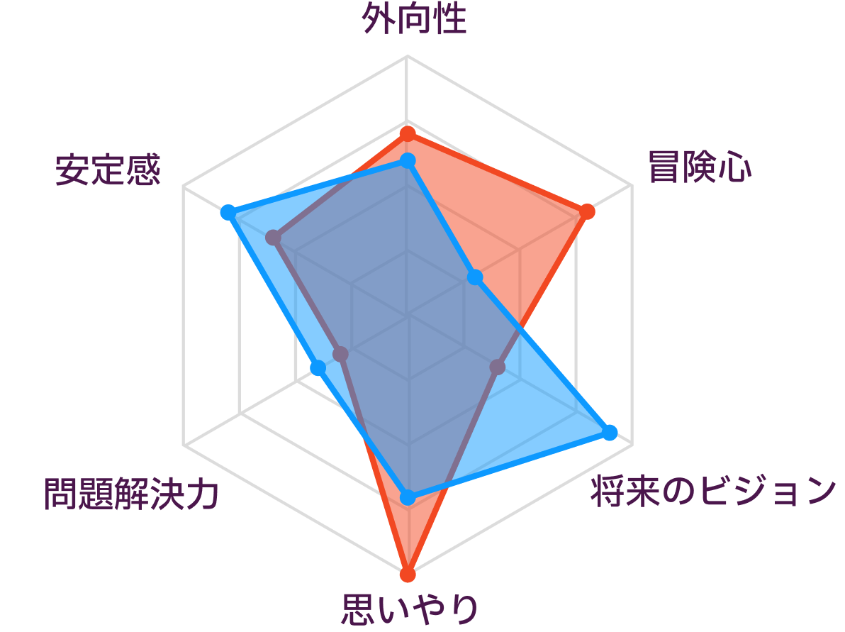 ISFPとINFJの性格の比較