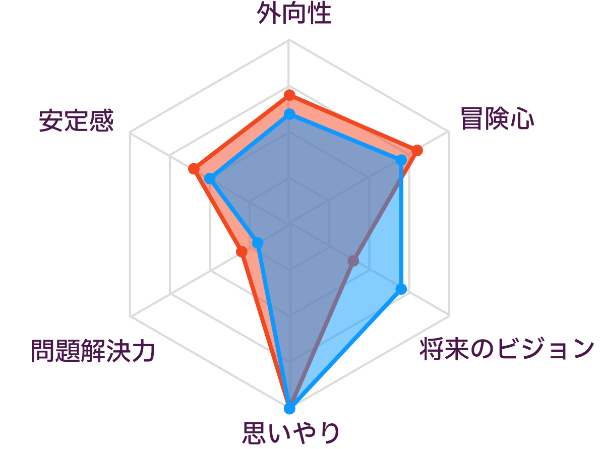 ISFPとINFPの性格の比較