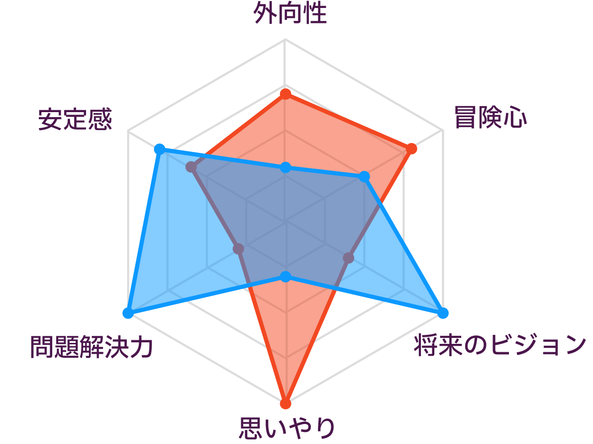 ISFPとINTJの性格の比較