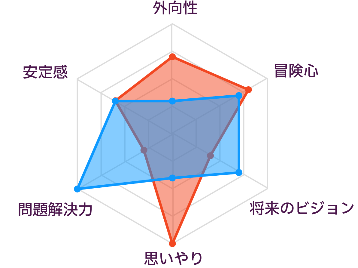 ISFPとINTPの性格の比較