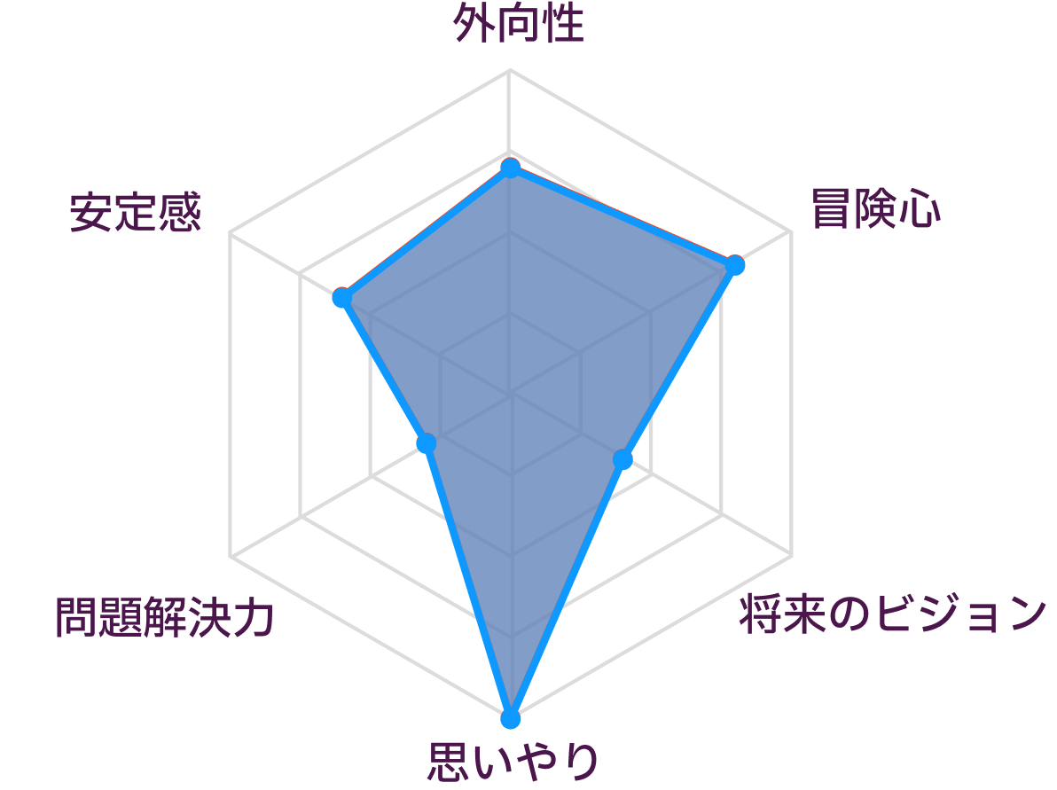 ISFPとISFPの性格の比較