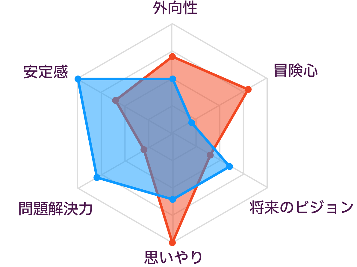ISFPとISTJの性格の比較
