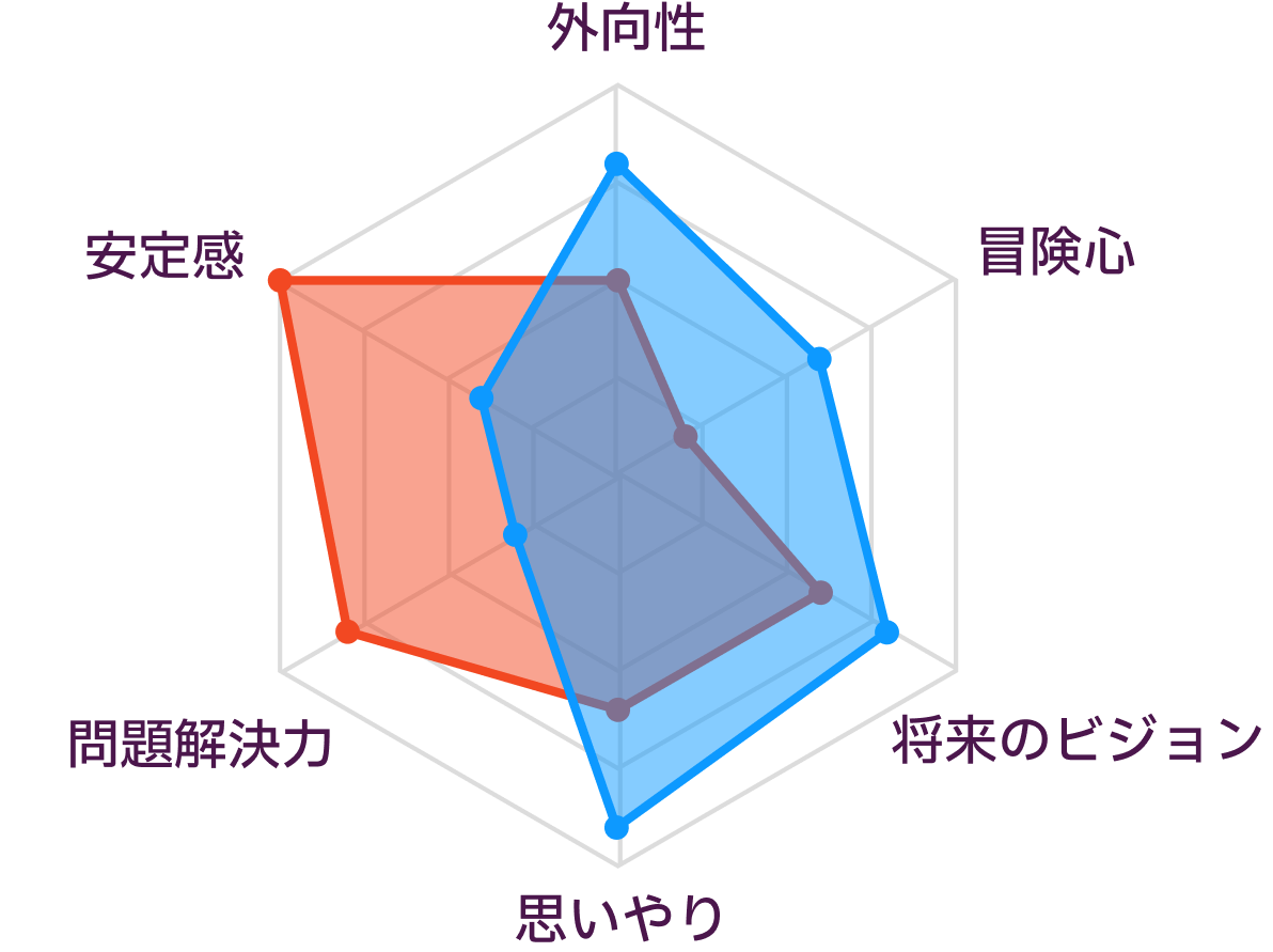 ISTJとENFJの性格の比較