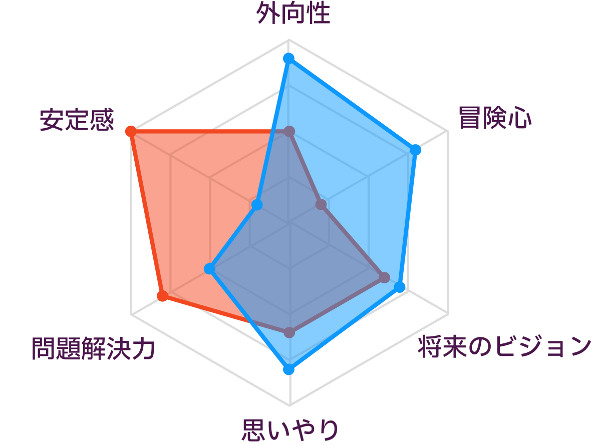 ISTJとENFPの性格の比較