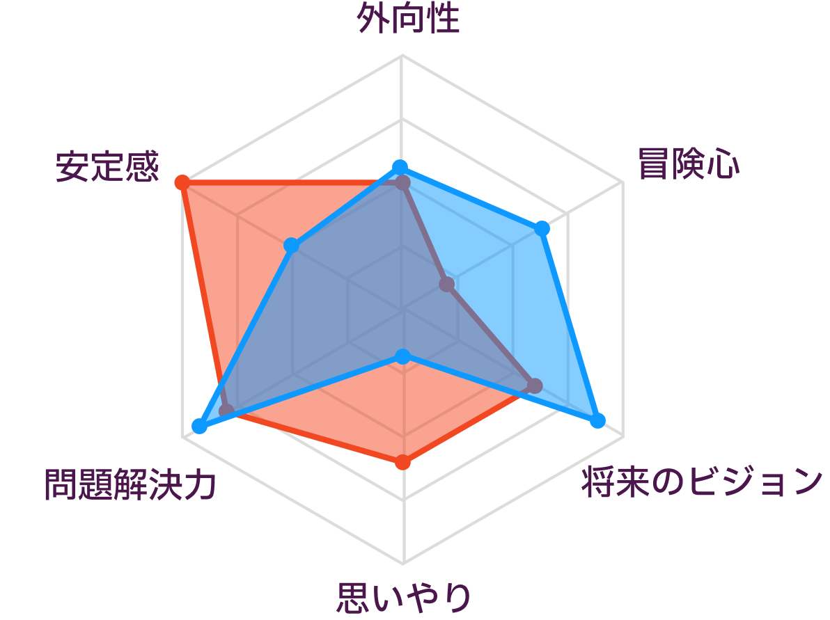 ISTJとENTJの性格の比較
