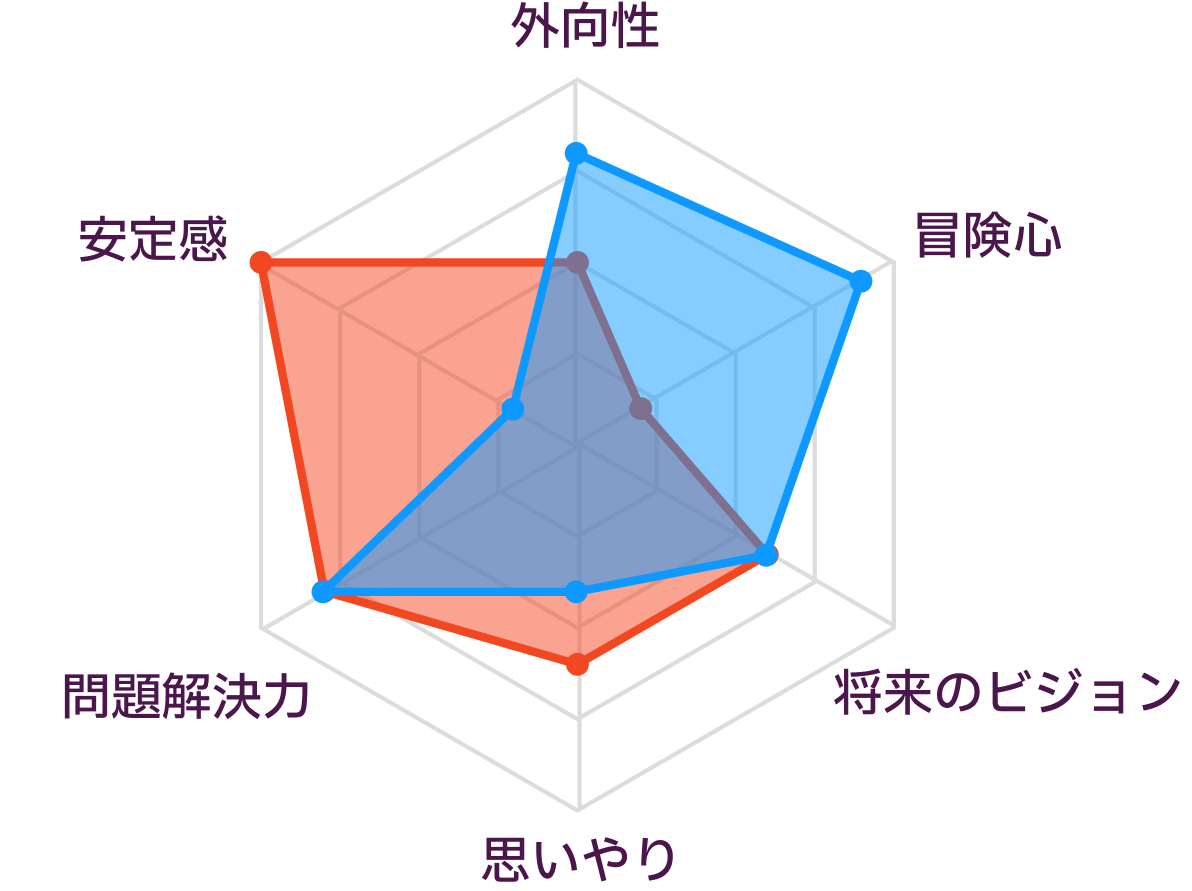 ISTJとENTPの性格の比較