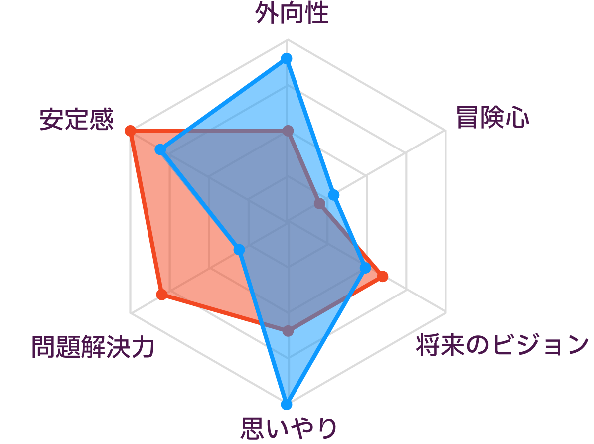 ISTJとESFJの性格の比較