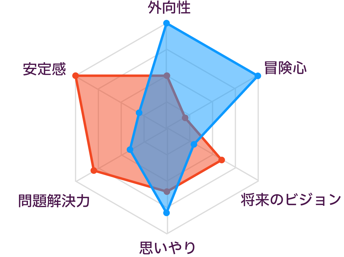 ISTJとESFPの性格の比較