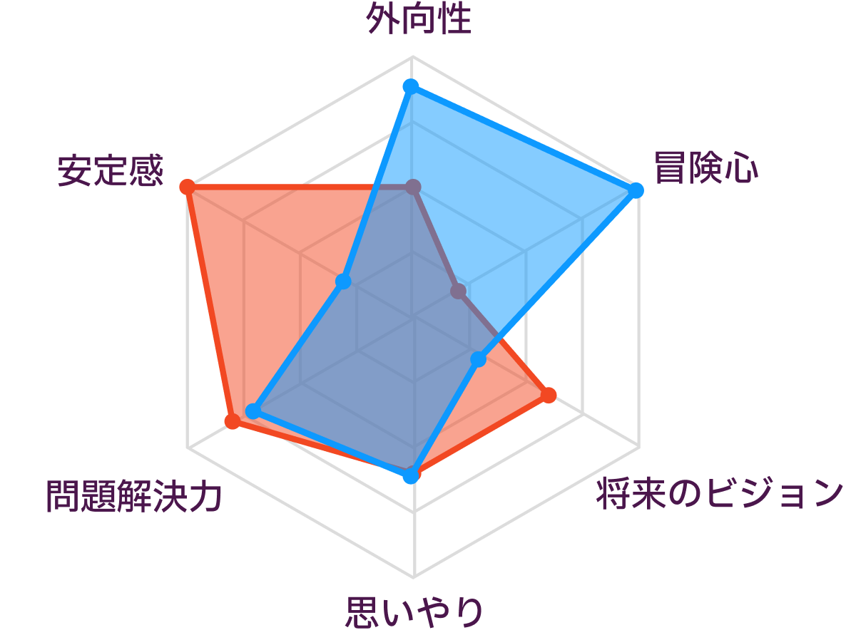 ISTJとESTPの性格の比較