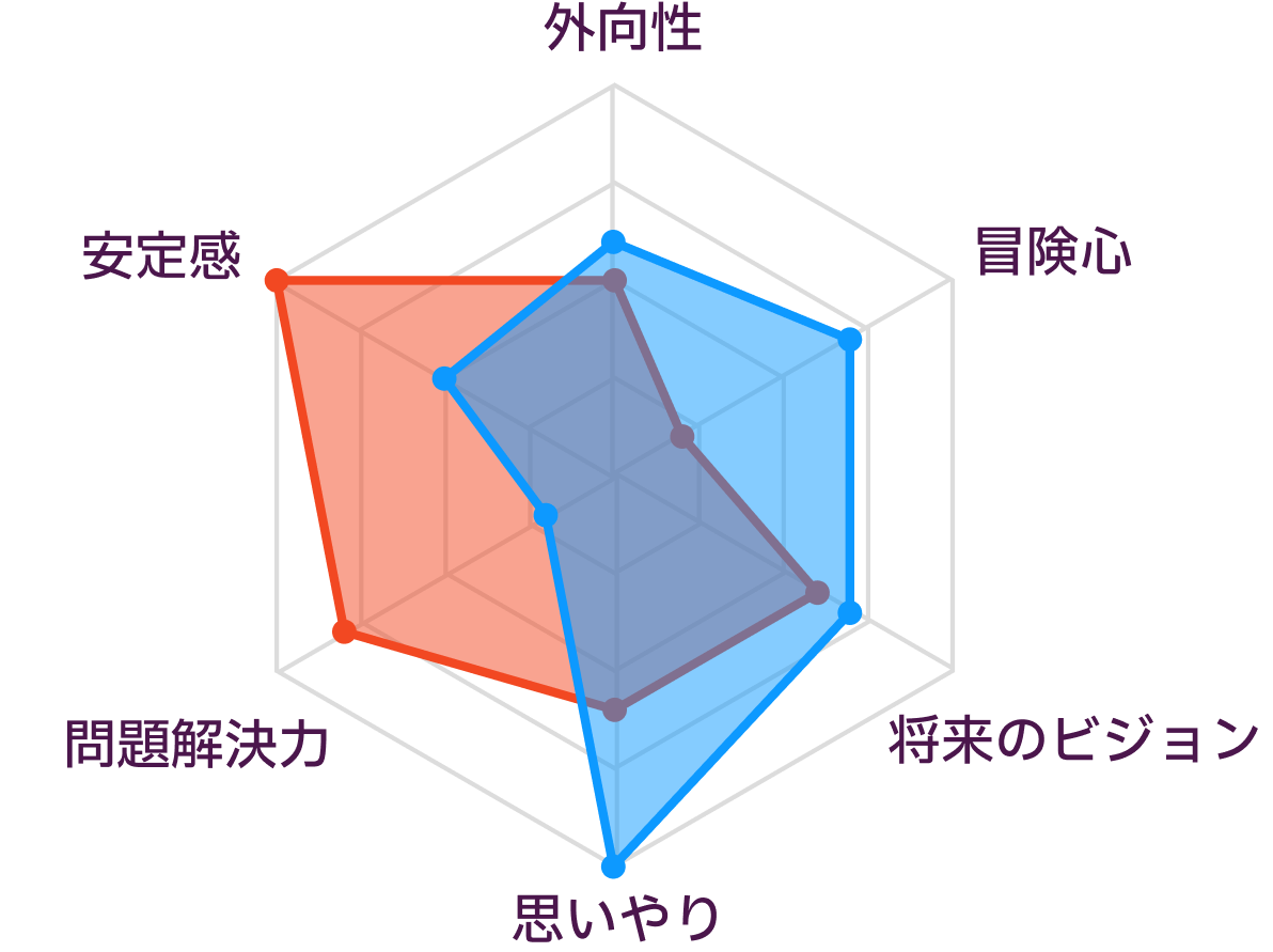 ISTJとINFPの性格の比較