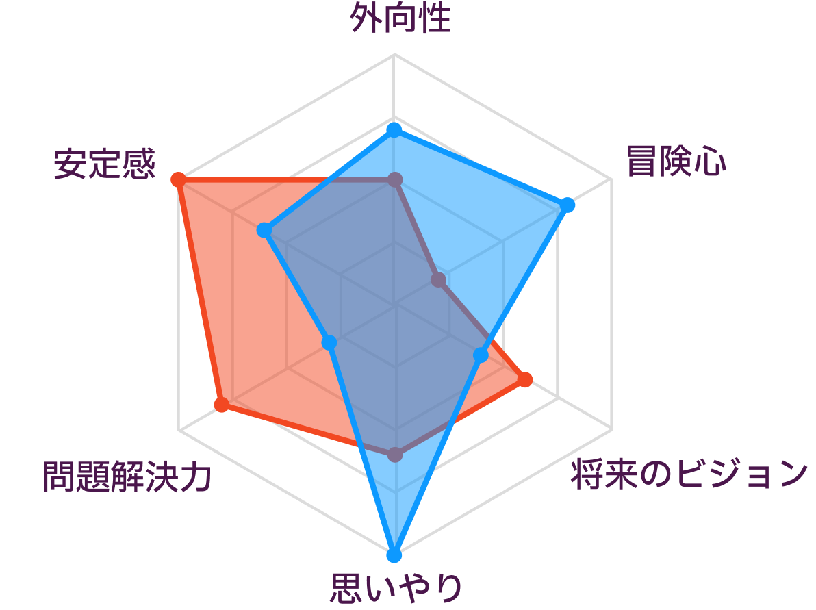 ISTJとISFPの性格の比較
