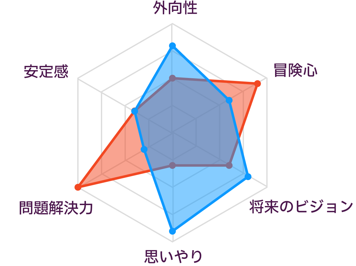 ISTPとENFJの性格の比較