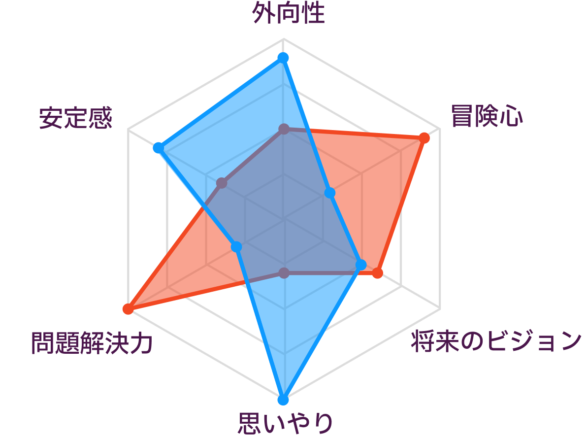 ISTPとESFJの性格の比較