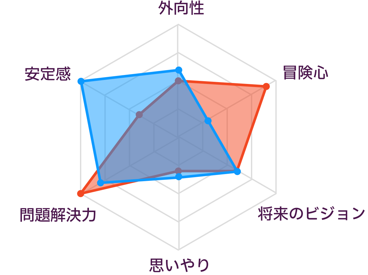 ISTPとESTJの性格の比較