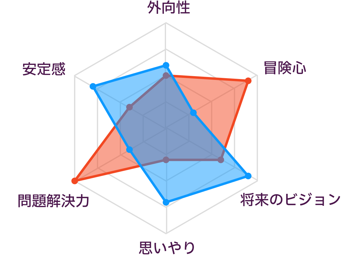 ISTPとINFJの性格の比較
