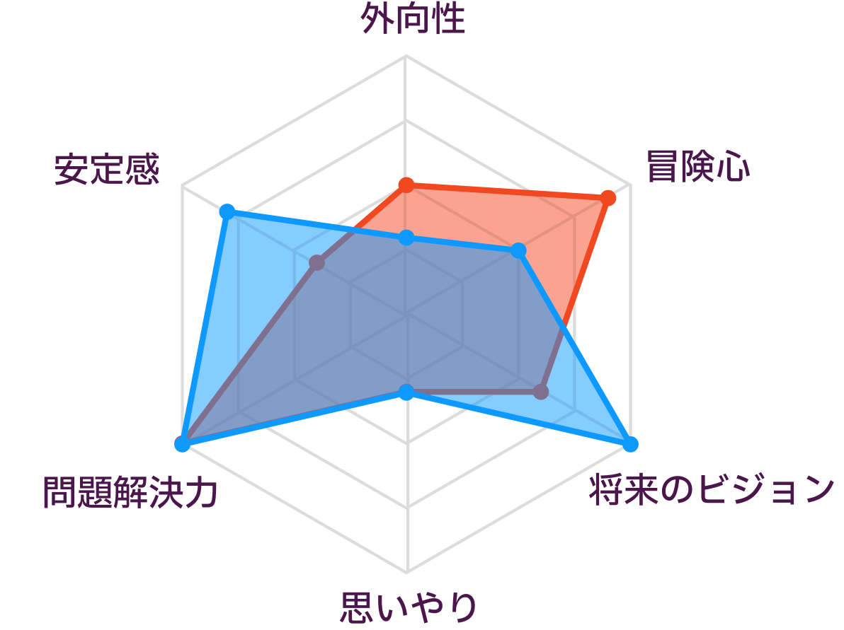 ISTPとINTJの性格の比較