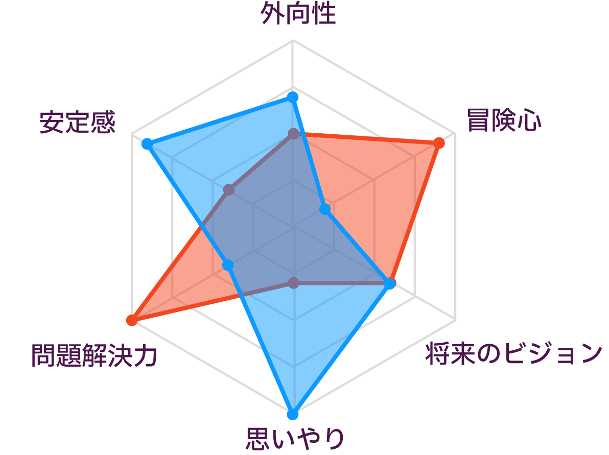 ISTPとISFJの性格の比較
