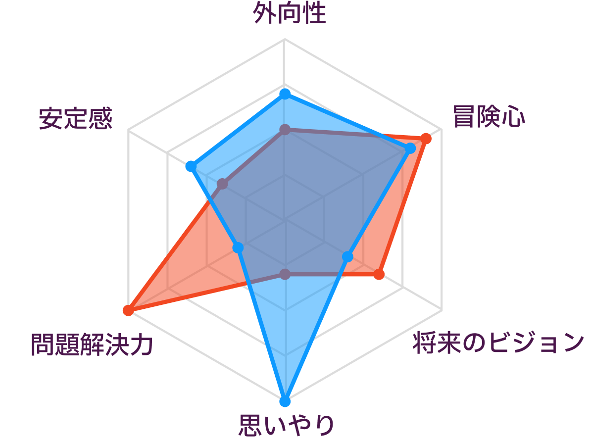 ISTPとISFPの性格の比較